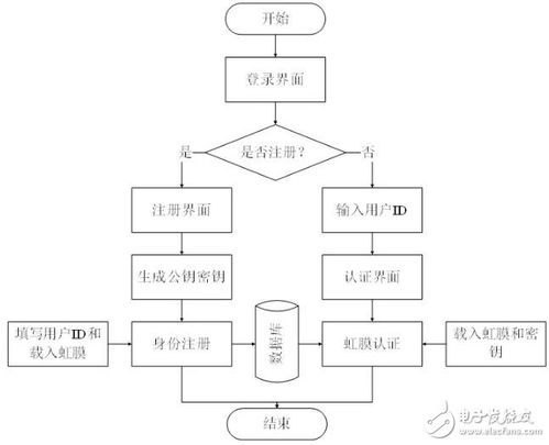 基于加密技術的指紋密文認證系統 寧波格密鏈的網絡技術開發探索